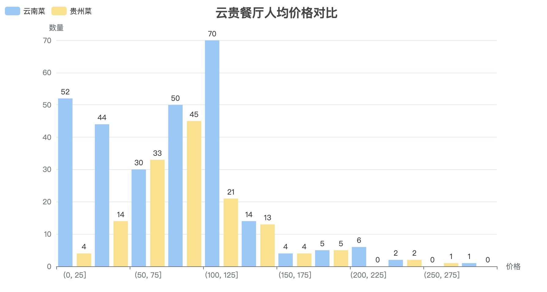 云南菜价格分布图