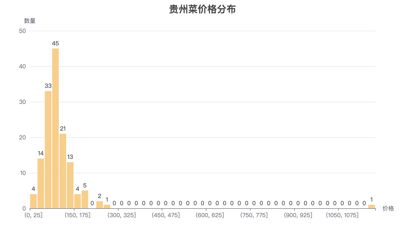 贵州菜价格分布图