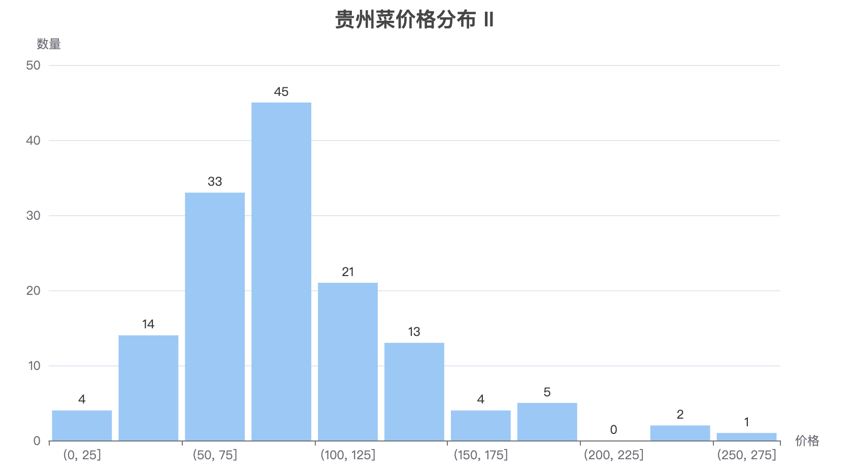 贵州菜价格分布图2