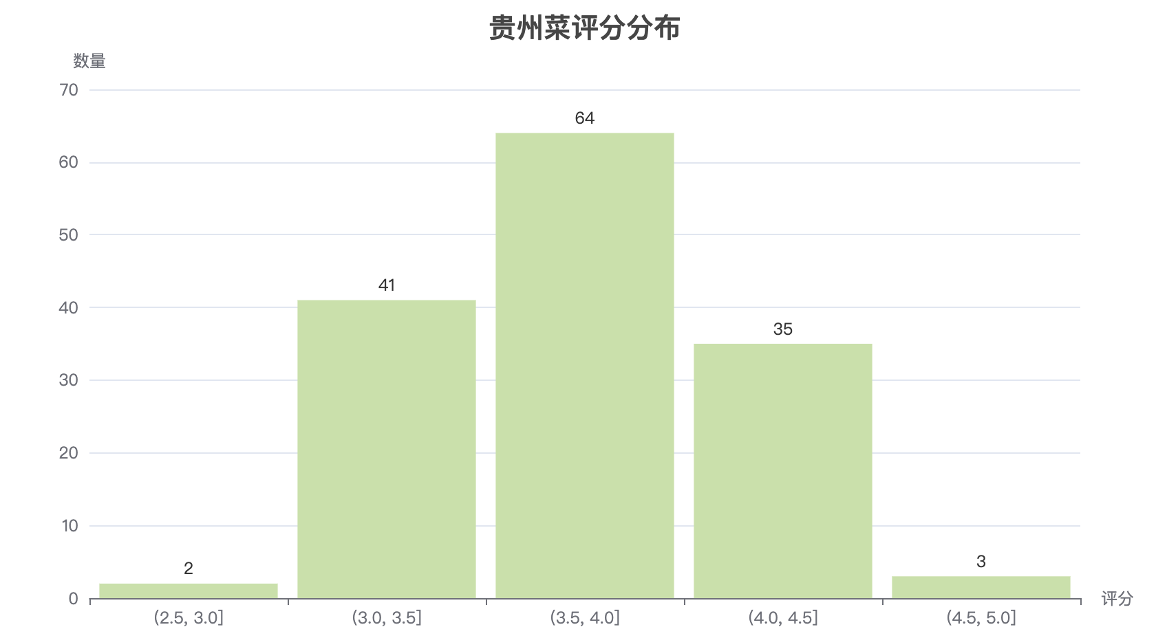 贵州菜评分分布图