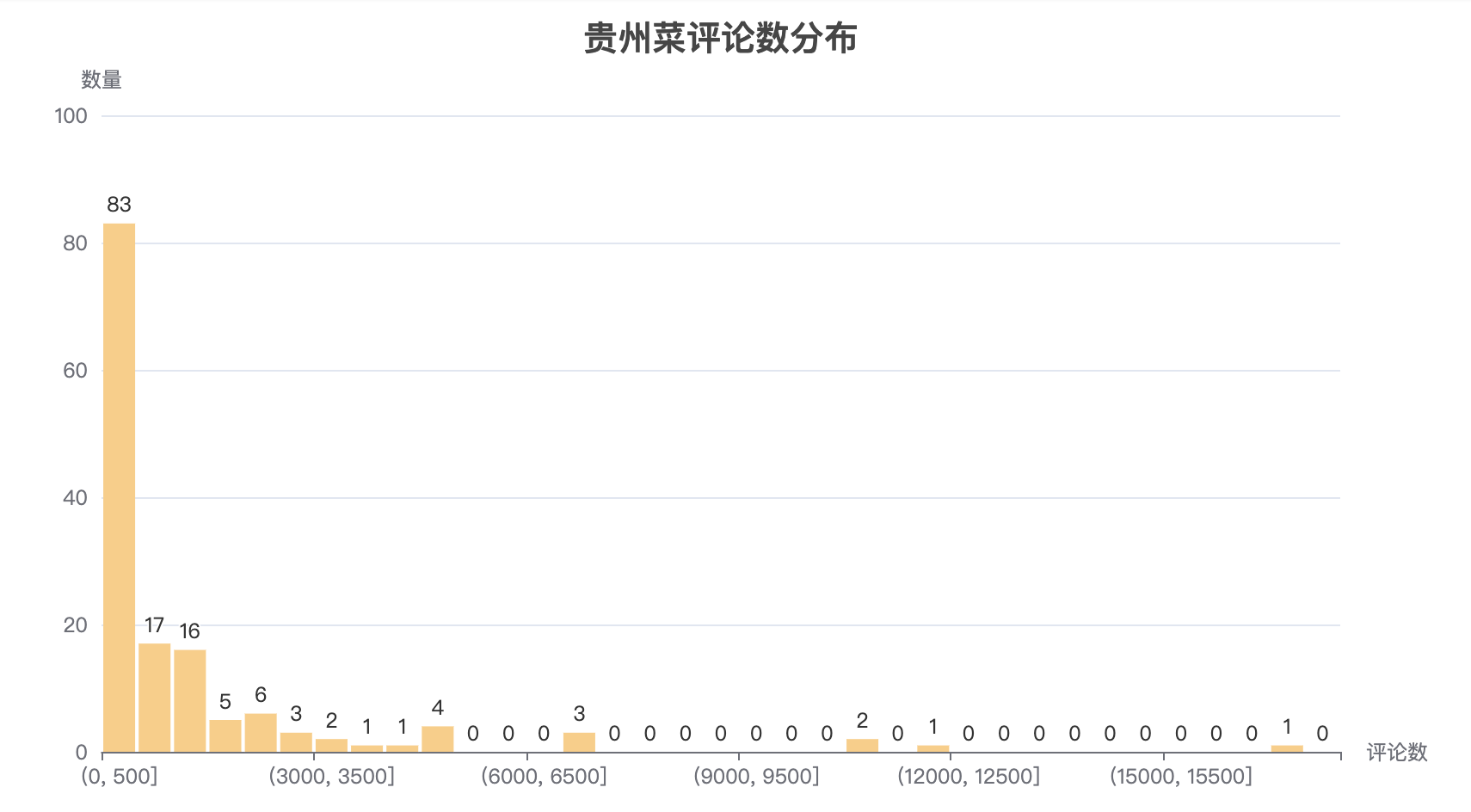 贵州菜评论数量分布图