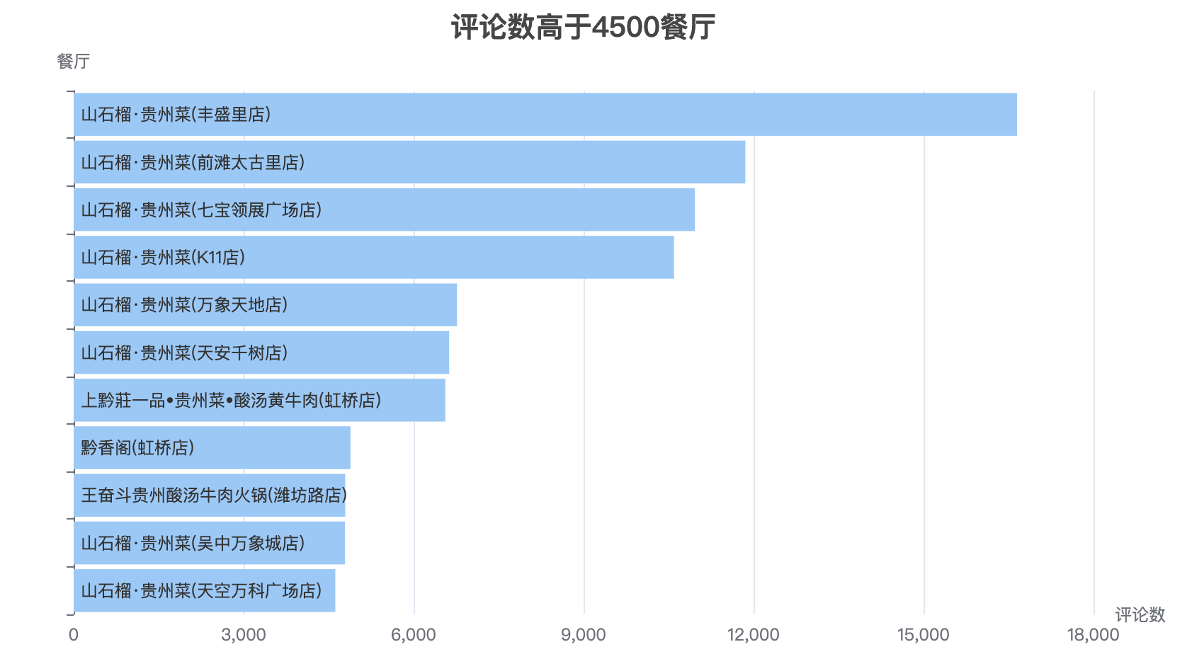 高分评论条形图