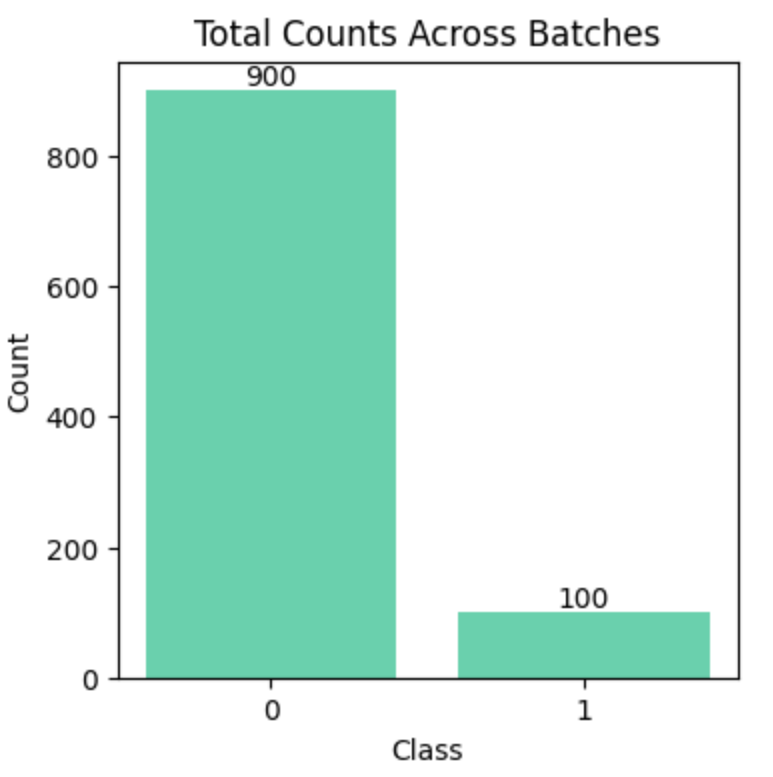 total counts without sampler